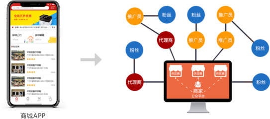 火鹰科技-电商系统开发,微信APP小程序商城系统软件开发定制